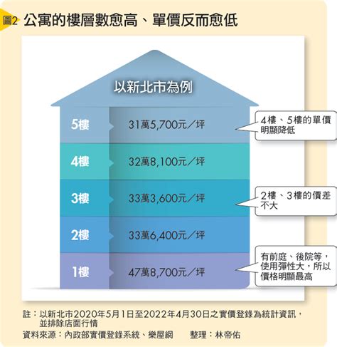 6樓缺點|買房挑樓層怎麼選才不後悔？建商沒說的低、中、高樓。